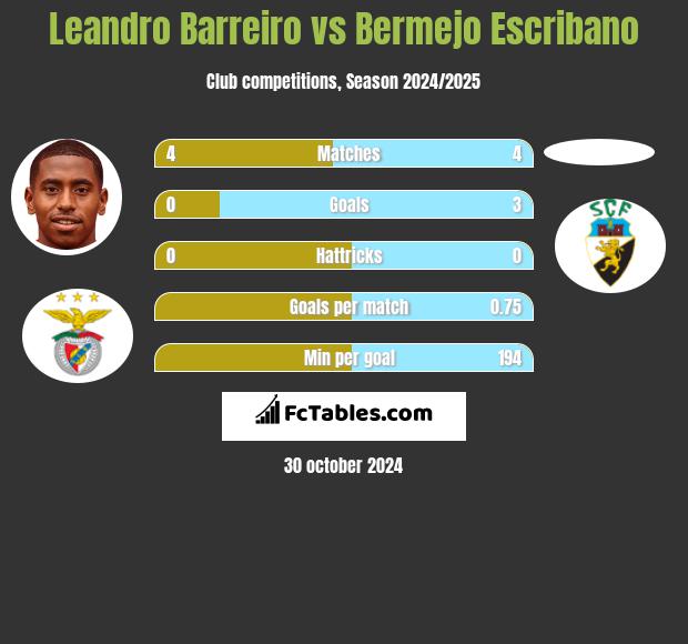 Leandro Barreiro vs Bermejo Escribano h2h player stats