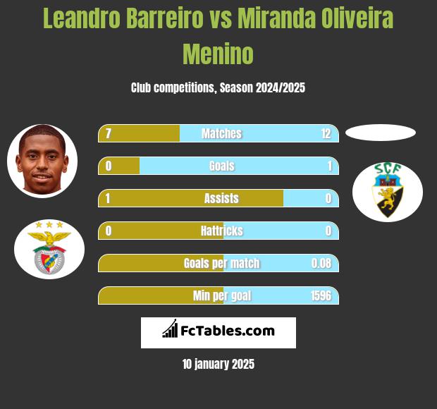 Leandro Barreiro vs Miranda Oliveira Menino h2h player stats