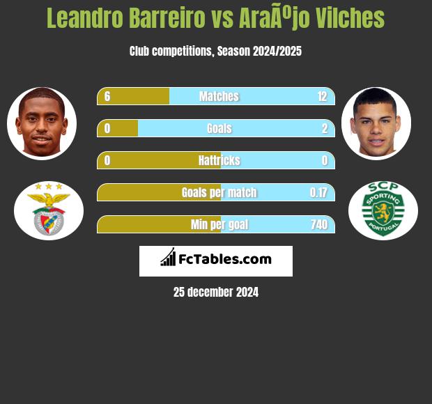 Leandro Barreiro vs AraÃºjo Vilches h2h player stats