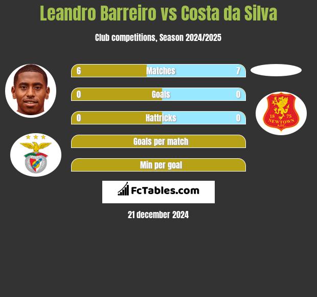 Leandro Barreiro vs Costa da Silva h2h player stats