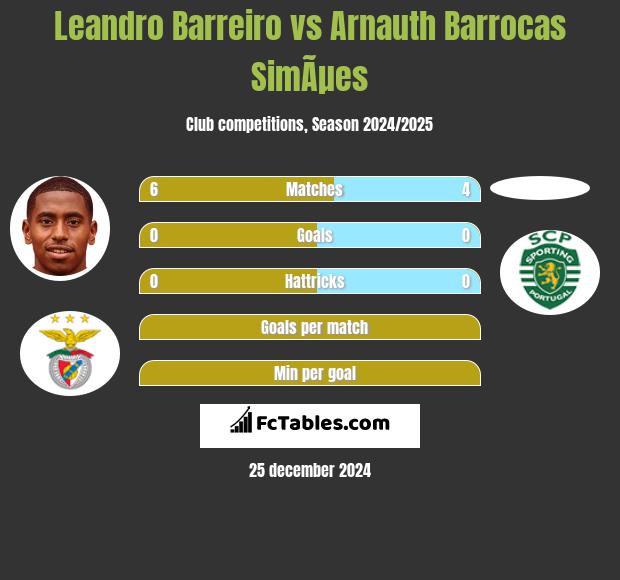 Leandro Barreiro vs Arnauth Barrocas SimÃµes h2h player stats