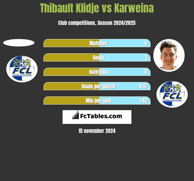 Thibault Klidje vs Karweina h2h player stats