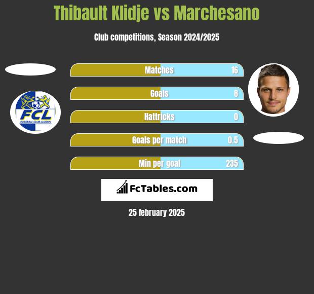 Thibault Klidje vs Marchesano h2h player stats