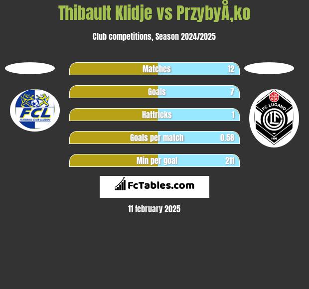 Thibault Klidje vs PrzybyÅ‚ko h2h player stats