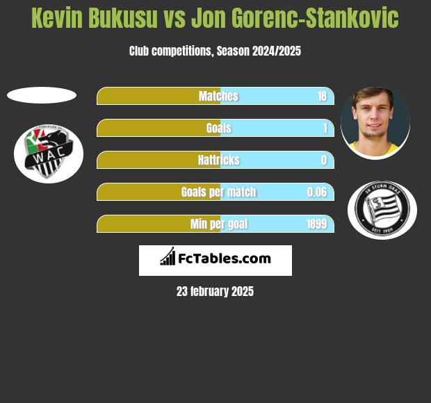 Kevin Bukusu vs Jon Gorenc-Stankovic h2h player stats