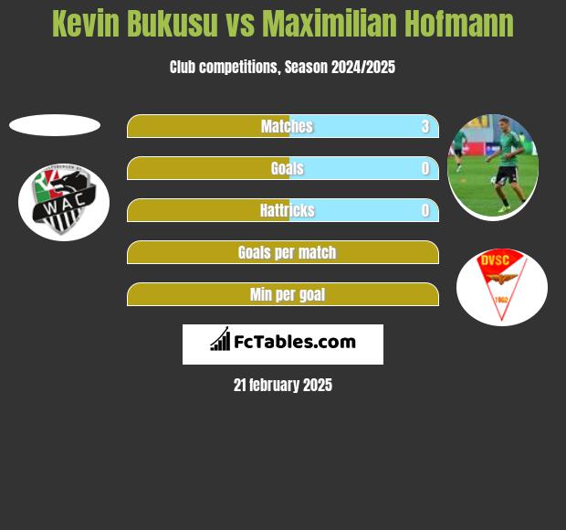 Kevin Bukusu vs Maximilian Hofmann h2h player stats