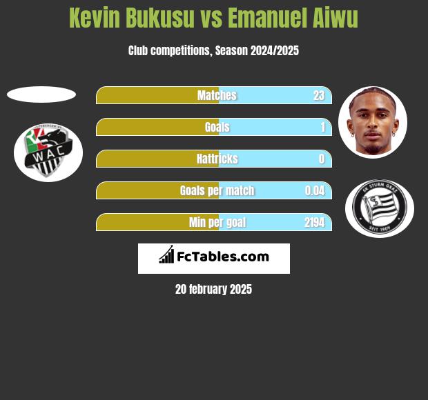 Kevin Bukusu vs Emanuel Aiwu h2h player stats