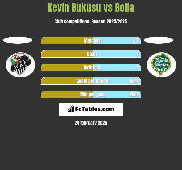 Kevin Bukusu vs Bolla h2h player stats