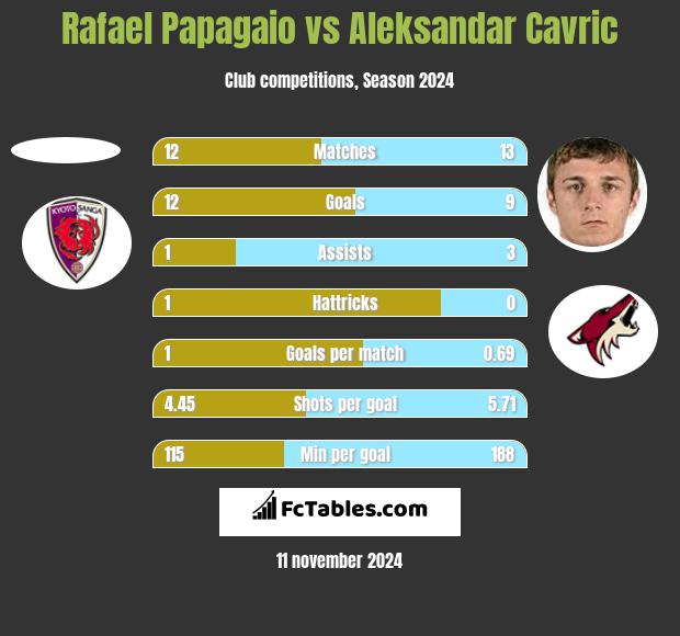 Rafael Papagaio vs Aleksandar Cavric h2h player stats