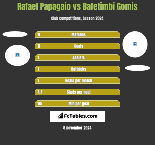 Rafael Papagaio vs Bafetimbi Gomis h2h player stats