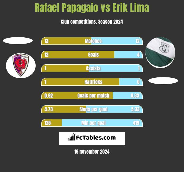 Rafael Papagaio vs Erik Lima h2h player stats