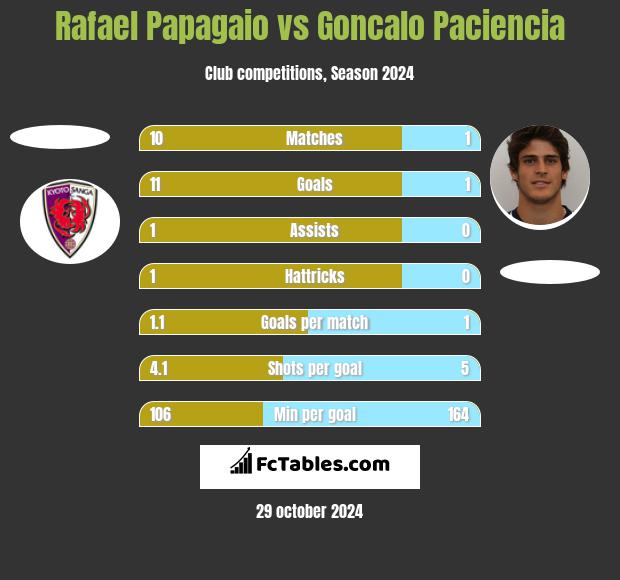 Rafael Papagaio vs Goncalo Paciencia h2h player stats