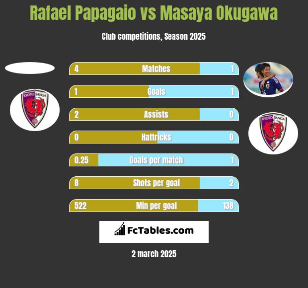 Rafael Papagaio vs Masaya Okugawa h2h player stats