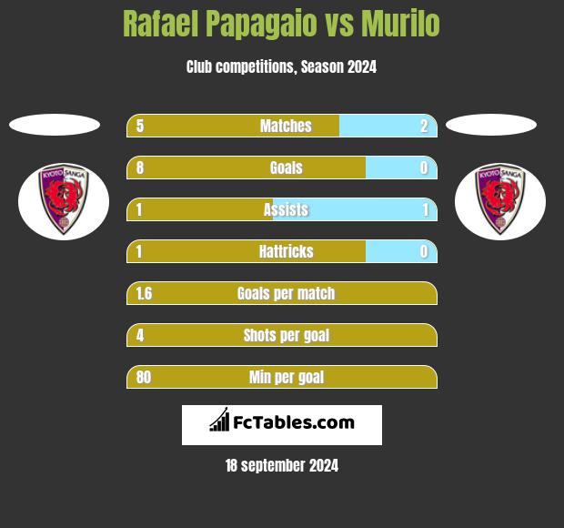 Rafael Papagaio vs Murilo h2h player stats