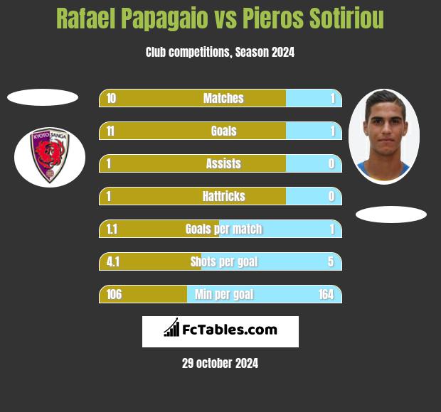 Rafael Papagaio vs Pieros Sotiriou h2h player stats