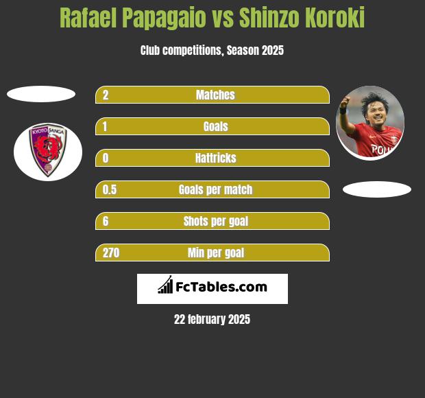 Rafael Papagaio vs Shinzo Koroki h2h player stats