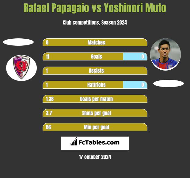 Rafael Papagaio vs Yoshinori Muto h2h player stats