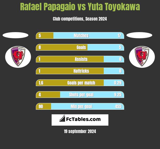 Rafael Papagaio vs Yuta Toyokawa h2h player stats