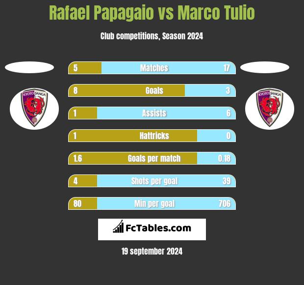 Rafael Papagaio vs Marco Tulio h2h player stats