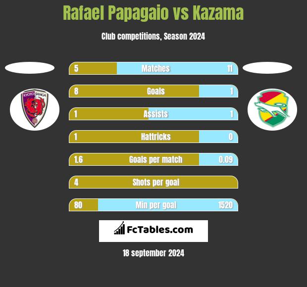 Rafael Papagaio vs Kazama h2h player stats