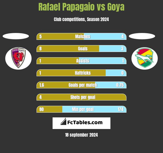 Rafael Papagaio vs Goya h2h player stats