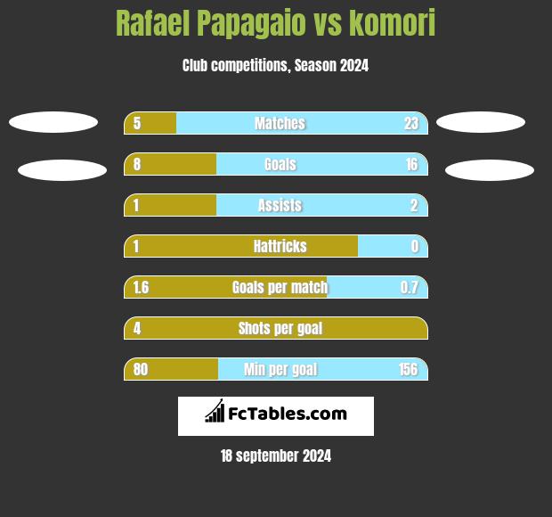 Rafael Papagaio vs komori h2h player stats