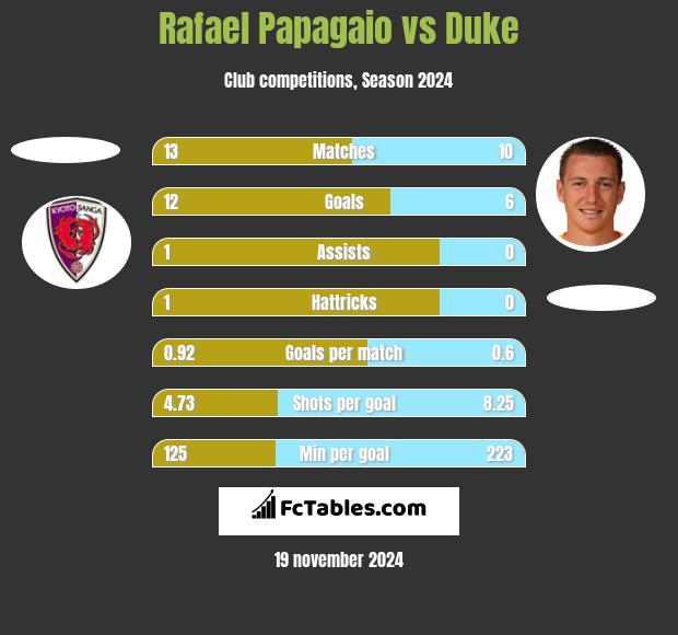 Rafael Papagaio vs Duke h2h player stats