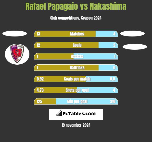 Rafael Papagaio vs Nakashima h2h player stats