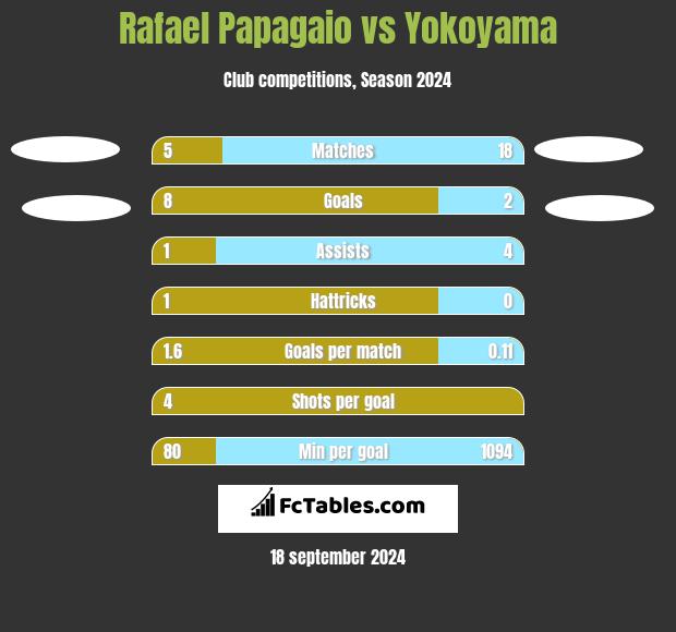 Rafael Papagaio vs Yokoyama h2h player stats