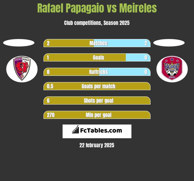 Rafael Papagaio vs Meireles h2h player stats