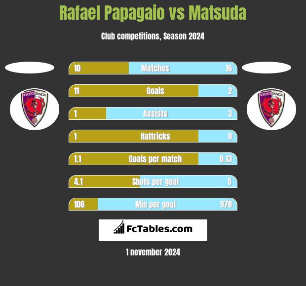 Rafael Papagaio vs Matsuda h2h player stats