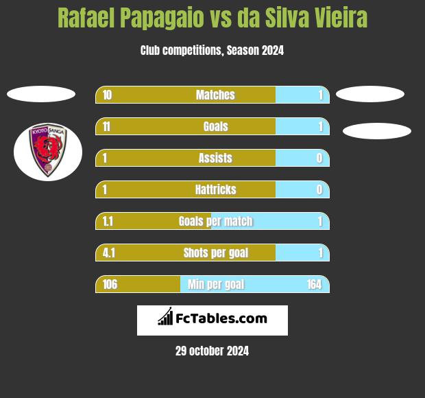 Rafael Papagaio vs da Silva Vieira h2h player stats