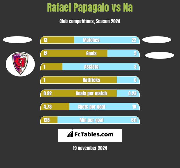 Rafael Papagaio vs Na h2h player stats