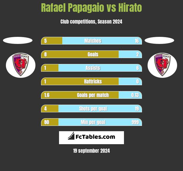 Rafael Papagaio vs Hirato h2h player stats