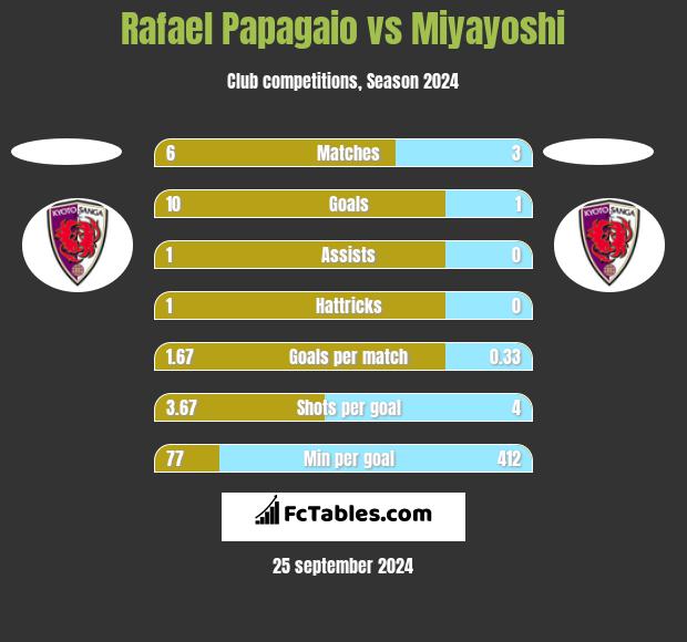 Rafael Papagaio vs Miyayoshi h2h player stats