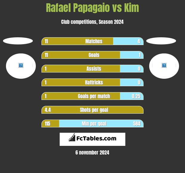 Rafael Papagaio vs Kim h2h player stats