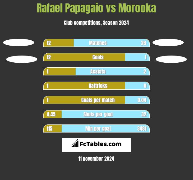 Rafael Papagaio vs Morooka h2h player stats