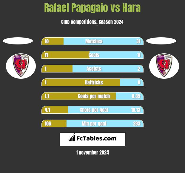 Rafael Papagaio vs Hara h2h player stats