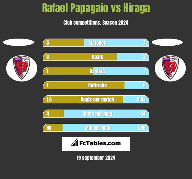 Rafael Papagaio vs Hiraga h2h player stats