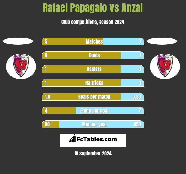 Rafael Papagaio vs Anzai h2h player stats