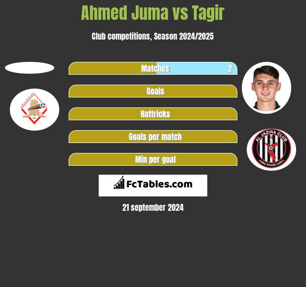 Ahmed Juma vs Tagir h2h player stats