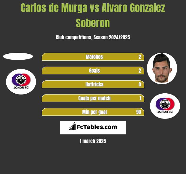 Carlos de Murga vs Alvaro Gonzalez Soberon h2h player stats