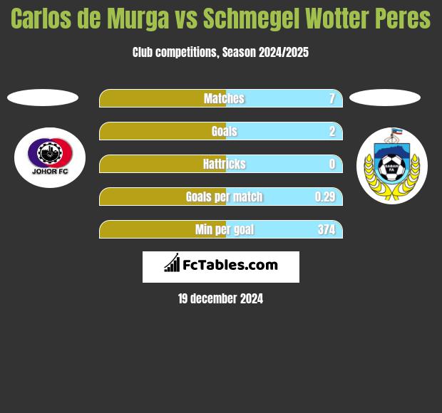 Carlos de Murga vs Schmegel Wotter Peres h2h player stats