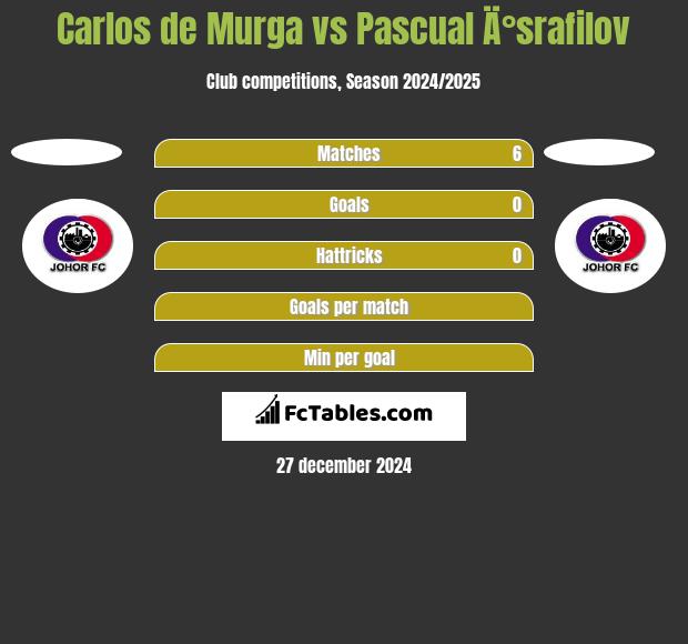 Carlos de Murga vs Pascual Ä°srafilov h2h player stats