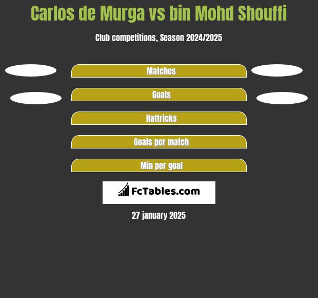 Carlos de Murga vs bin Mohd Shouffi h2h player stats