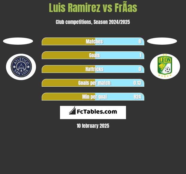 Luis Ramirez vs FrÃ­as h2h player stats