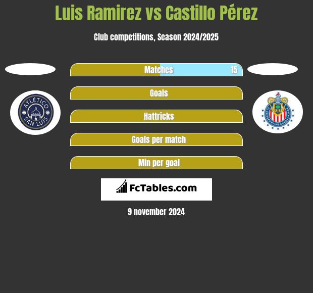 Luis Ramirez vs Castillo Pérez h2h player stats