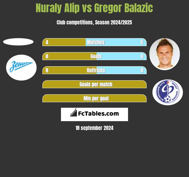 Nuraly Alip vs Gregor Balazić h2h player stats