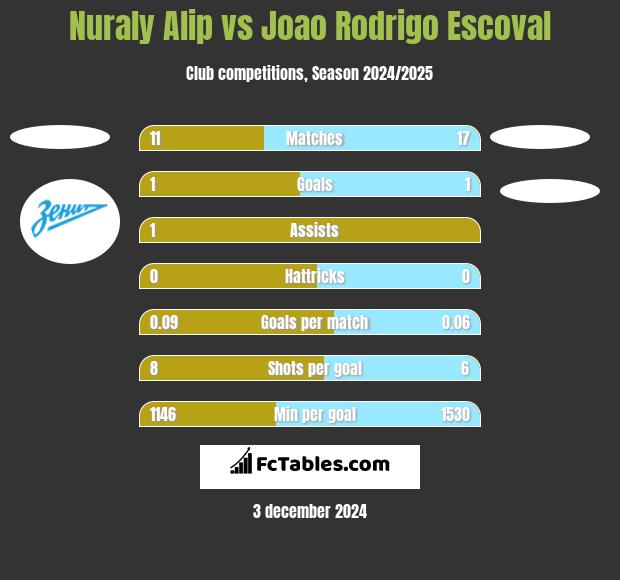 Nuraly Alip vs Joao Rodrigo Escoval h2h player stats