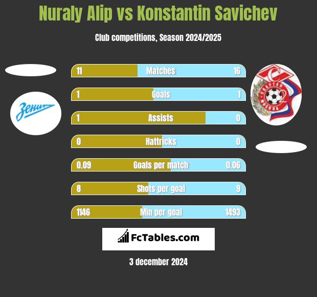 Nuraly Alip vs Konstantin Savichev h2h player stats